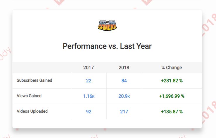 A snapshot of YouTube stats comparing our channel from 2017 to 2018